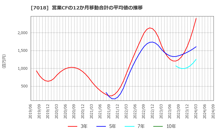 7018 内海造船(株): 営業CFの12か月移動合計の平均値の推移