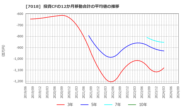 7018 内海造船(株): 投資CFの12か月移動合計の平均値の推移