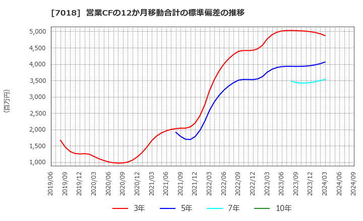 7018 内海造船(株): 営業CFの12か月移動合計の標準偏差の推移