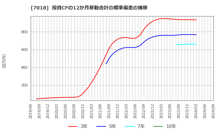 7018 内海造船(株): 投資CFの12か月移動合計の標準偏差の推移