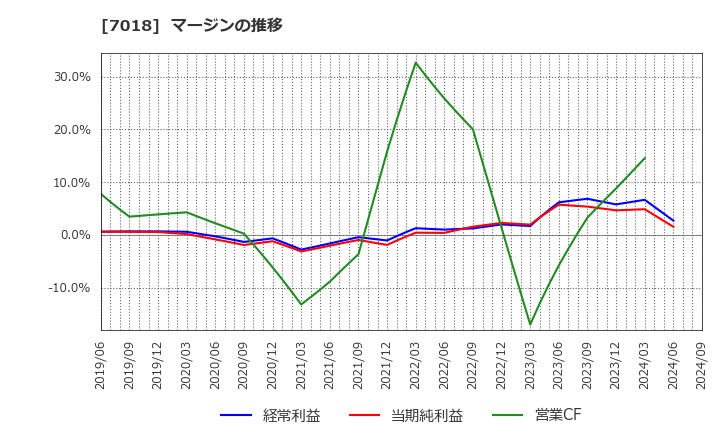 7018 内海造船(株): マージンの推移