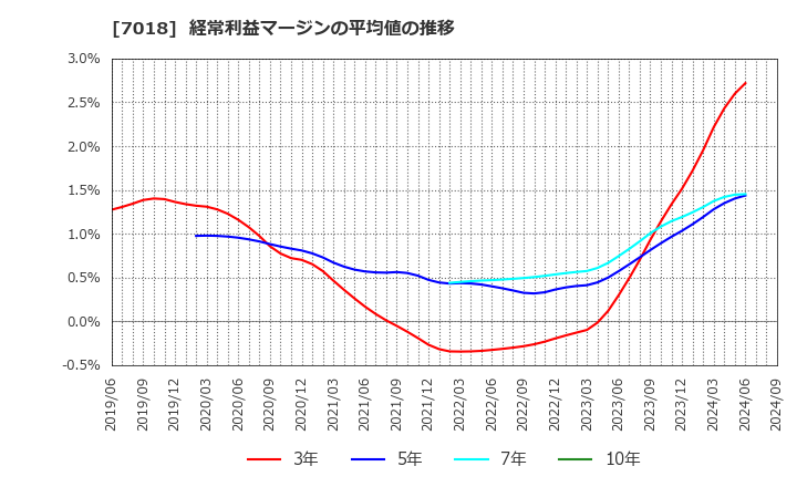 7018 内海造船(株): 経常利益マージンの平均値の推移