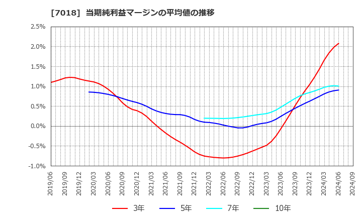 7018 内海造船(株): 当期純利益マージンの平均値の推移