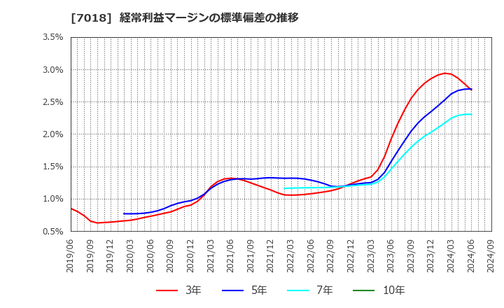 7018 内海造船(株): 経常利益マージンの標準偏差の推移