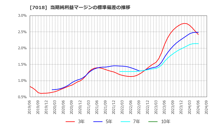 7018 内海造船(株): 当期純利益マージンの標準偏差の推移