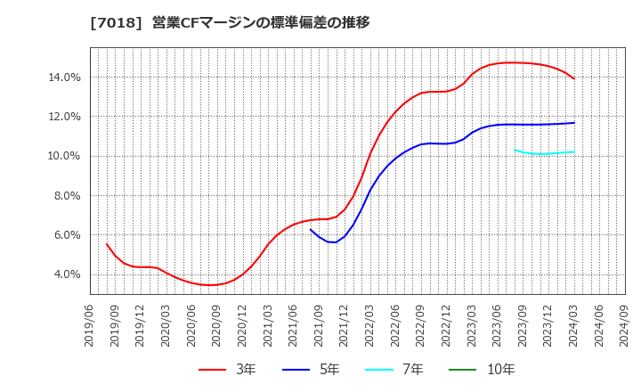 7018 内海造船(株): 営業CFマージンの標準偏差の推移