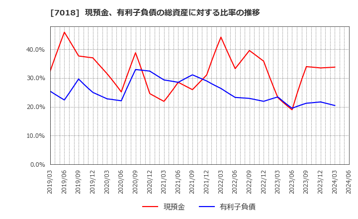 7018 内海造船(株): 現預金、有利子負債の総資産に対する比率の推移