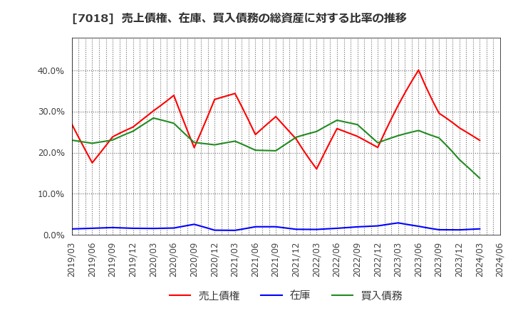 7018 内海造船(株): 売上債権、在庫、買入債務の総資産に対する比率の推移