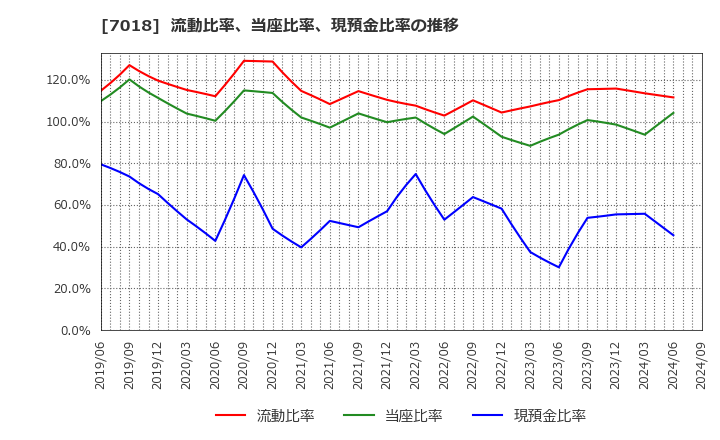 7018 内海造船(株): 流動比率、当座比率、現預金比率の推移