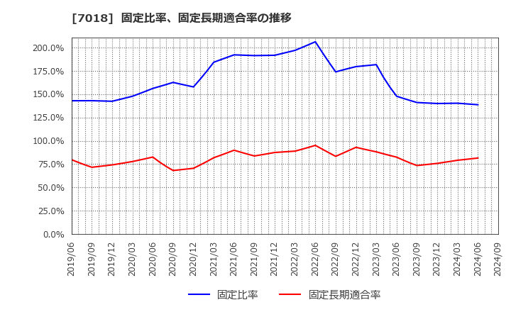 7018 内海造船(株): 固定比率、固定長期適合率の推移