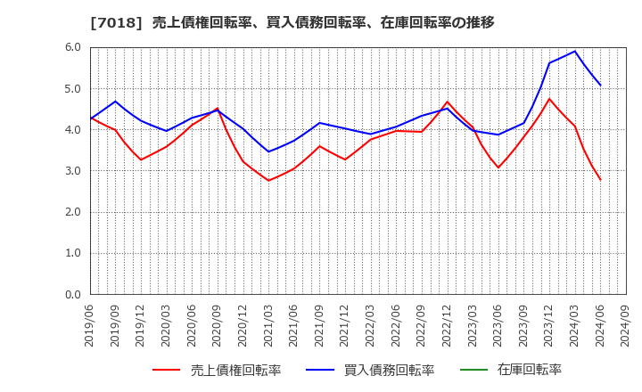 7018 内海造船(株): 売上債権回転率、買入債務回転率、在庫回転率の推移