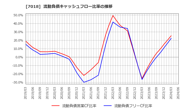 7018 内海造船(株): 流動負債キャッシュフロー比率の推移