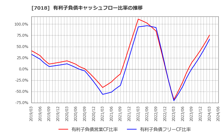 7018 内海造船(株): 有利子負債キャッシュフロー比率の推移