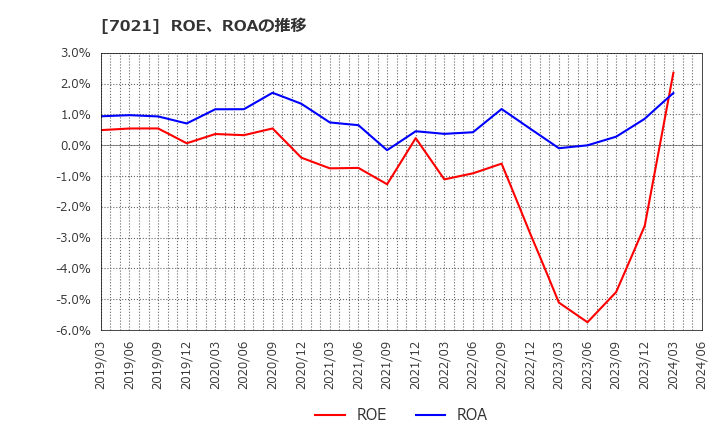 7021 (株)ニッチツ: ROE、ROAの推移