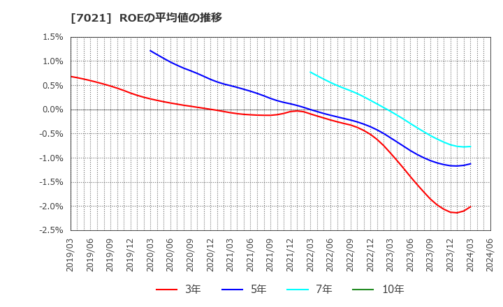 7021 (株)ニッチツ: ROEの平均値の推移