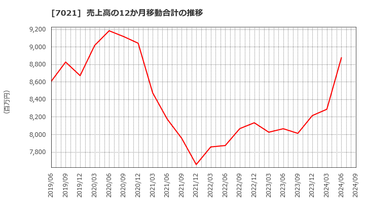 7021 (株)ニッチツ: 売上高の12か月移動合計の推移