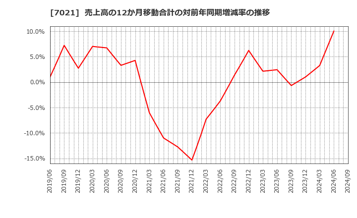 7021 (株)ニッチツ: 売上高の12か月移動合計の対前年同期増減率の推移