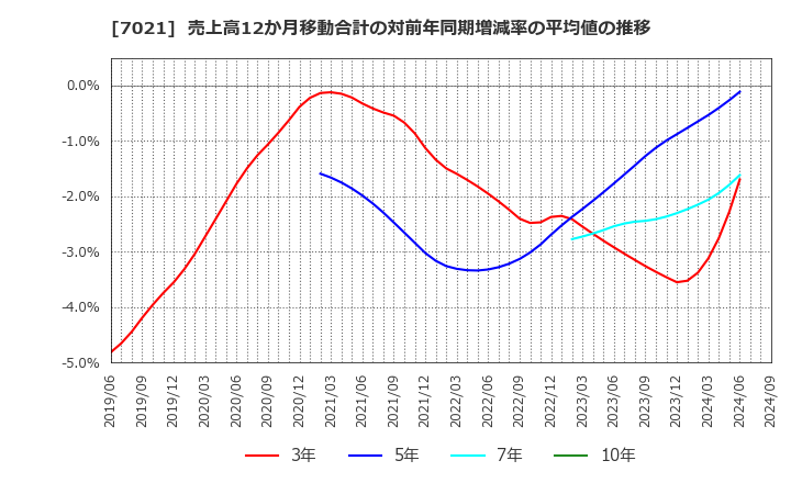 7021 (株)ニッチツ: 売上高12か月移動合計の対前年同期増減率の平均値の推移