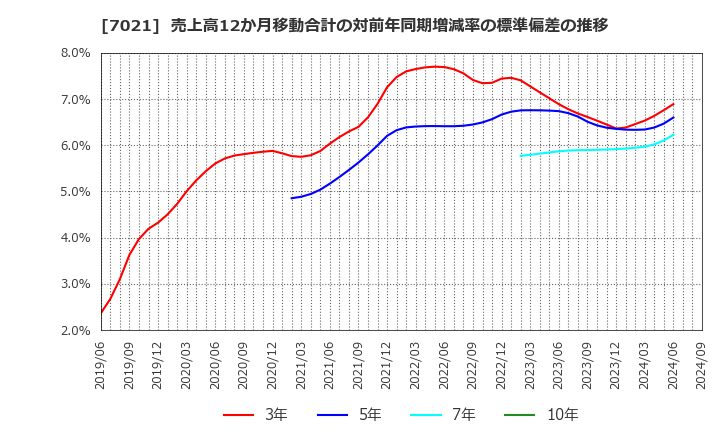 7021 (株)ニッチツ: 売上高12か月移動合計の対前年同期増減率の標準偏差の推移