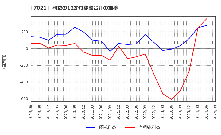 7021 (株)ニッチツ: 利益の12か月移動合計の推移