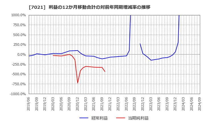 7021 (株)ニッチツ: 利益の12か月移動合計の対前年同期増減率の推移