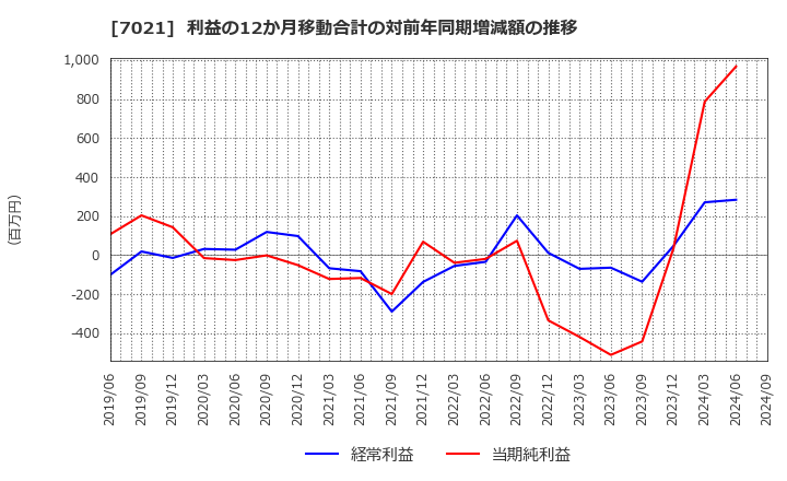 7021 (株)ニッチツ: 利益の12か月移動合計の対前年同期増減額の推移