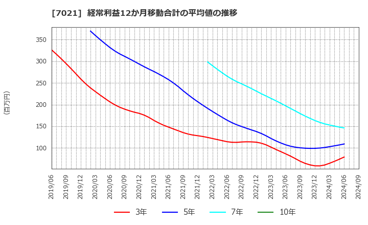 7021 (株)ニッチツ: 経常利益12か月移動合計の平均値の推移