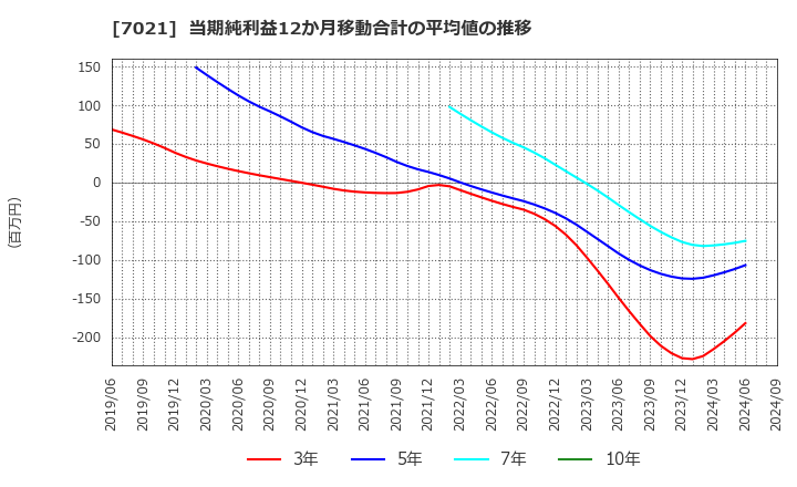 7021 (株)ニッチツ: 当期純利益12か月移動合計の平均値の推移