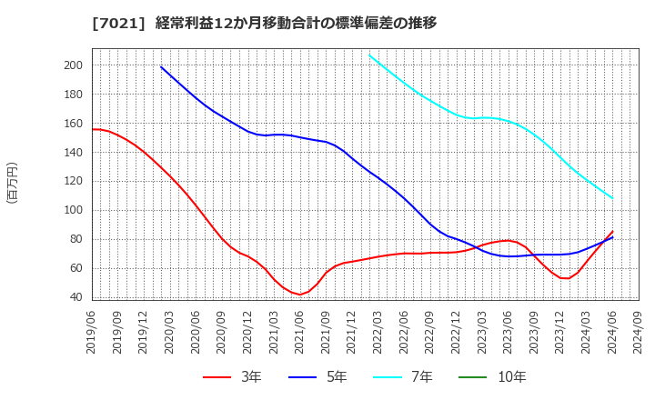 7021 (株)ニッチツ: 経常利益12か月移動合計の標準偏差の推移