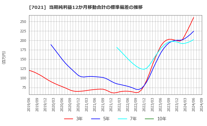 7021 (株)ニッチツ: 当期純利益12か月移動合計の標準偏差の推移