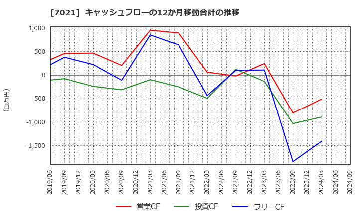 7021 (株)ニッチツ: キャッシュフローの12か月移動合計の推移