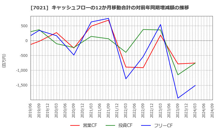 7021 (株)ニッチツ: キャッシュフローの12か月移動合計の対前年同期増減額の推移