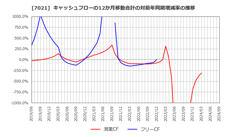 7021 (株)ニッチツ: キャッシュフローの12か月移動合計の対前年同期増減率の推移