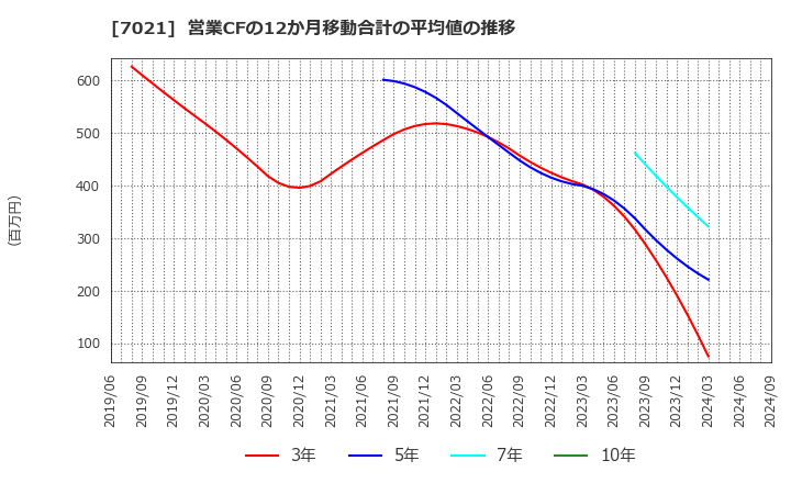 7021 (株)ニッチツ: 営業CFの12か月移動合計の平均値の推移