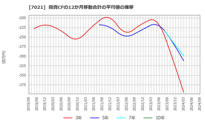 7021 (株)ニッチツ: 投資CFの12か月移動合計の平均値の推移