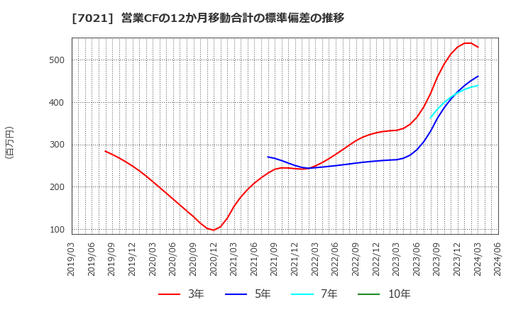 7021 (株)ニッチツ: 営業CFの12か月移動合計の標準偏差の推移