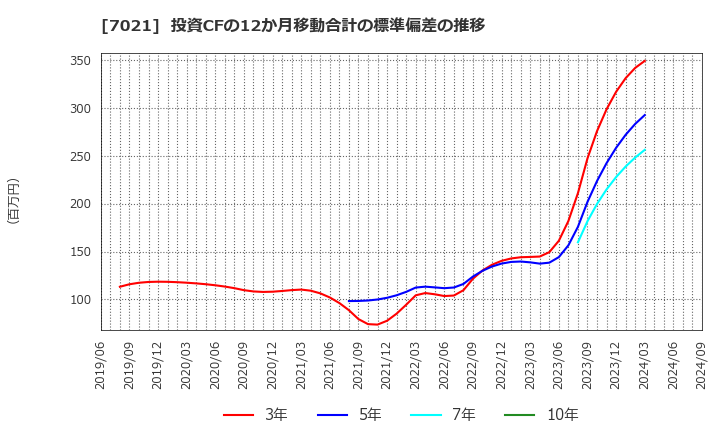 7021 (株)ニッチツ: 投資CFの12か月移動合計の標準偏差の推移