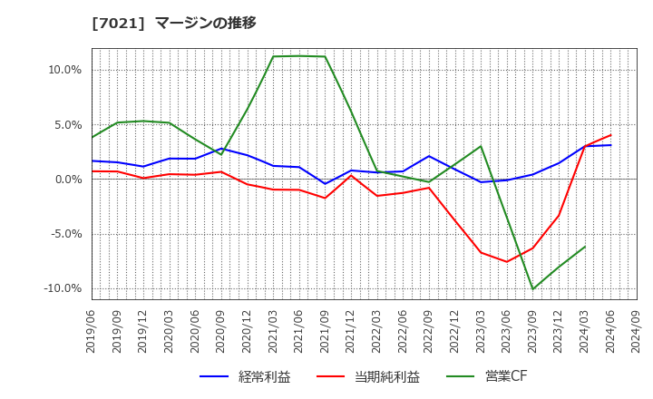 7021 (株)ニッチツ: マージンの推移