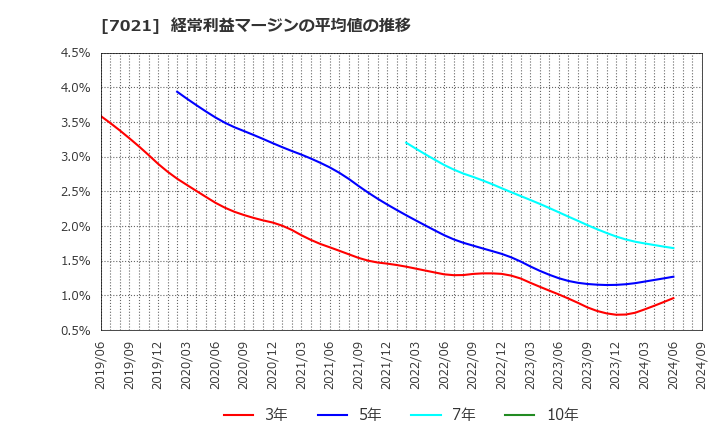 7021 (株)ニッチツ: 経常利益マージンの平均値の推移