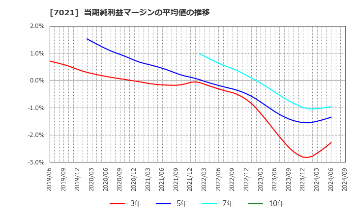 7021 (株)ニッチツ: 当期純利益マージンの平均値の推移