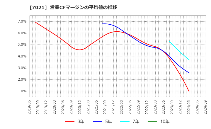 7021 (株)ニッチツ: 営業CFマージンの平均値の推移