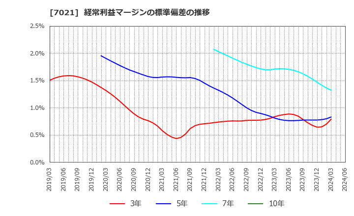 7021 (株)ニッチツ: 経常利益マージンの標準偏差の推移