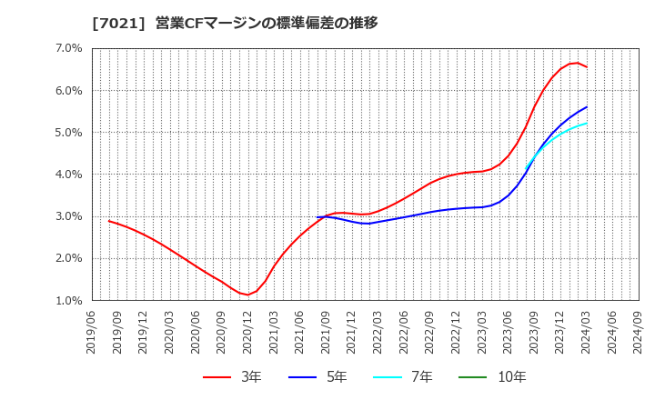 7021 (株)ニッチツ: 営業CFマージンの標準偏差の推移