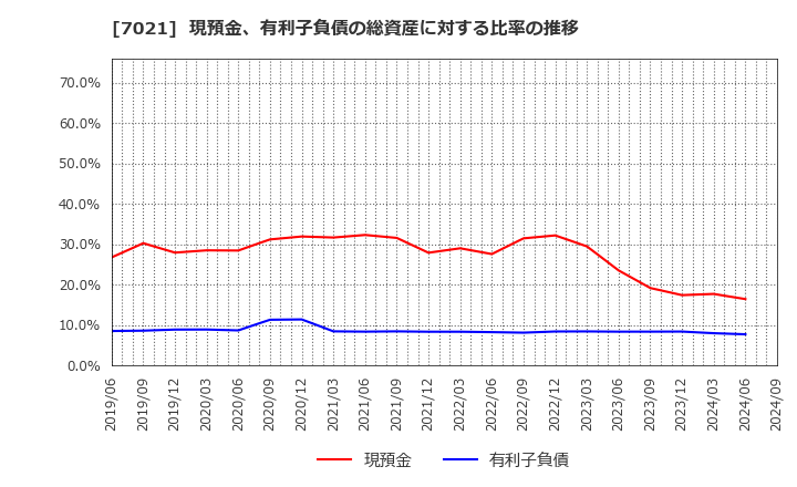 7021 (株)ニッチツ: 現預金、有利子負債の総資産に対する比率の推移