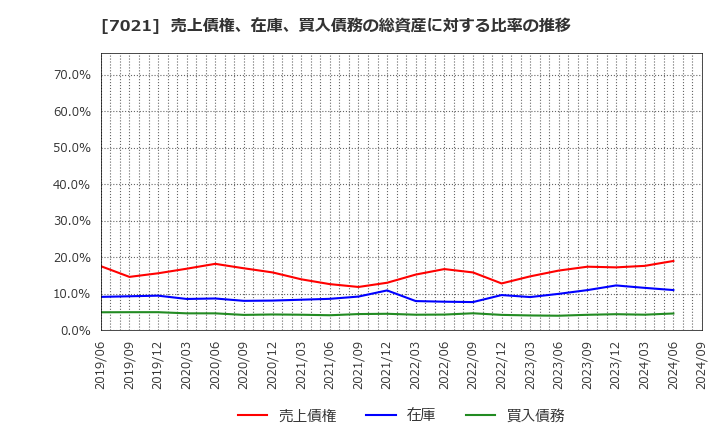 7021 (株)ニッチツ: 売上債権、在庫、買入債務の総資産に対する比率の推移