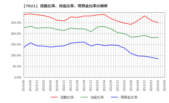 7021 (株)ニッチツ: 流動比率、当座比率、現預金比率の推移