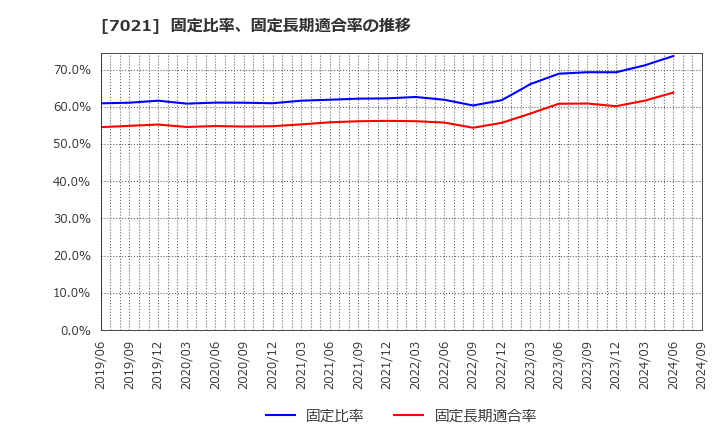 7021 (株)ニッチツ: 固定比率、固定長期適合率の推移