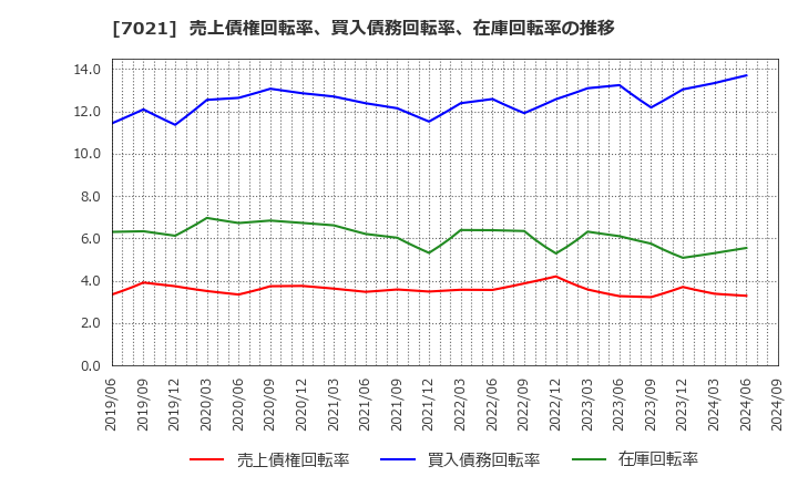 7021 (株)ニッチツ: 売上債権回転率、買入債務回転率、在庫回転率の推移