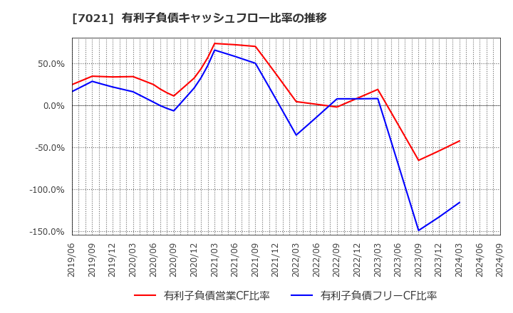 7021 (株)ニッチツ: 有利子負債キャッシュフロー比率の推移