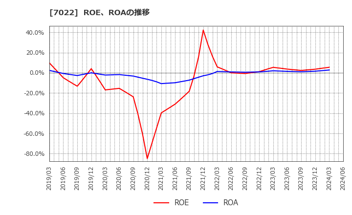 7022 サノヤスホールディングス(株): ROE、ROAの推移